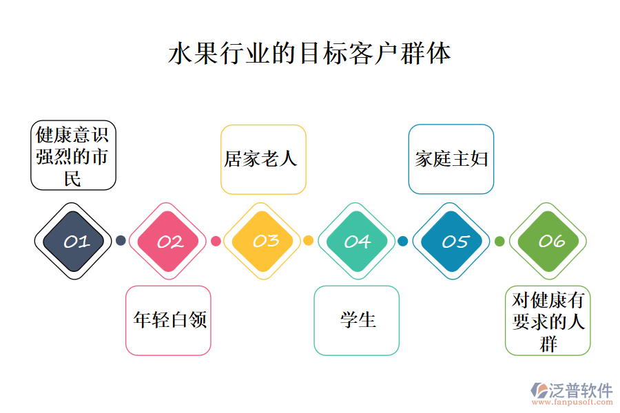 　二、水果行業(yè)的目標(biāo)客戶群體