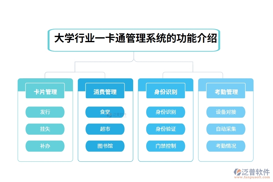 大學行業(yè)一卡通管理系統的功能介紹