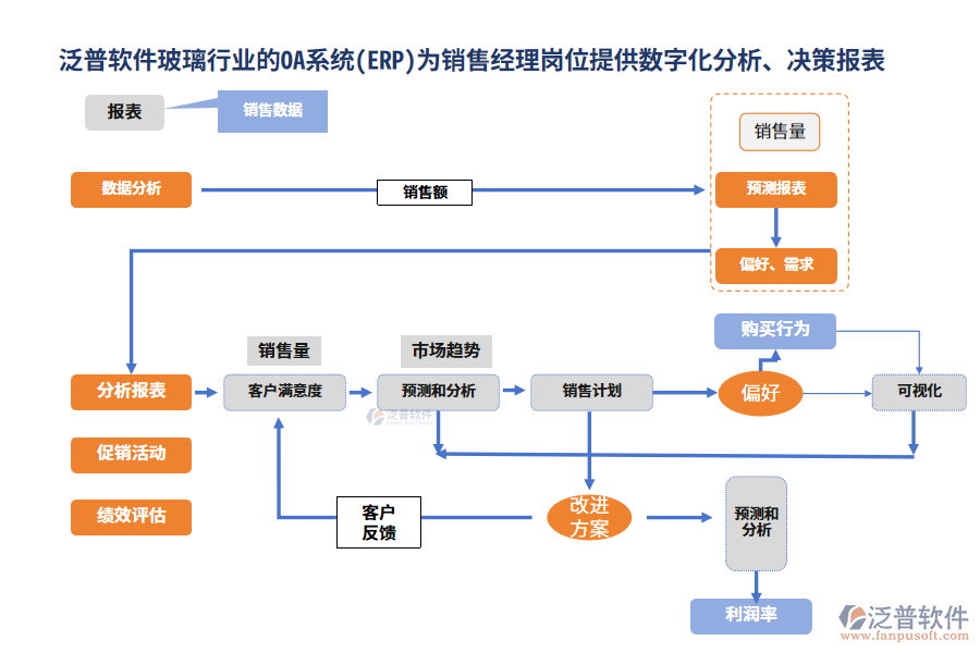 泛普軟件玻璃行業(yè)的OA系統(tǒng)(ERP)為銷售經(jīng)理崗位提供數(shù)字化分析、決策報表