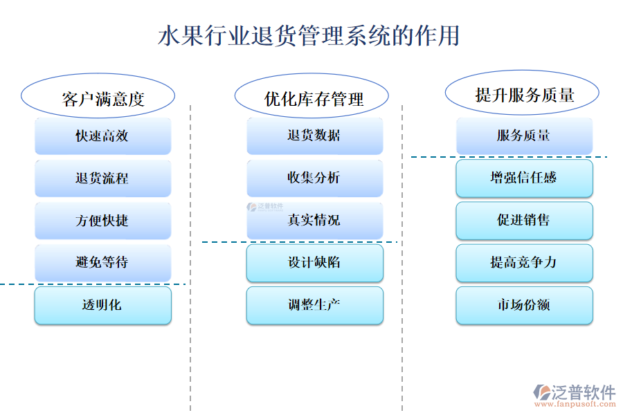 二、水果行業(yè)退貨管理系統(tǒng)的作用 
