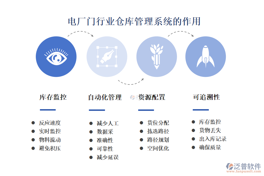 　二、電廠門行業(yè)倉庫管理系統(tǒng)的作用 