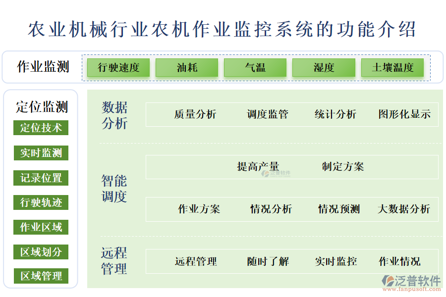 　一、農(nóng)業(yè)機(jī)械行業(yè)農(nóng)機(jī)作業(yè)監(jiān)控系統(tǒng)的功能介紹 