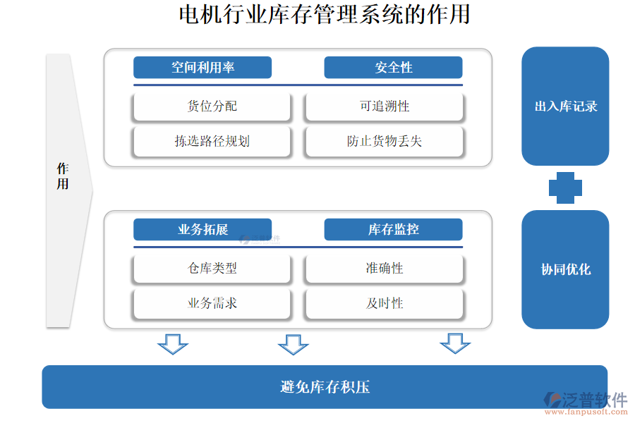 電機(jī)行業(yè)庫(kù)存管理系統(tǒng)的作用