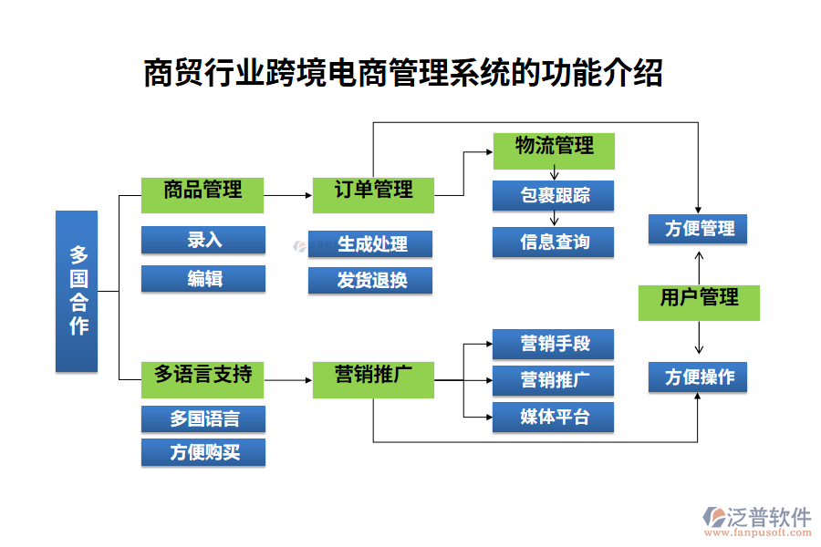 商貿行業(yè)跨境電商管理系統(tǒng)的功能介紹