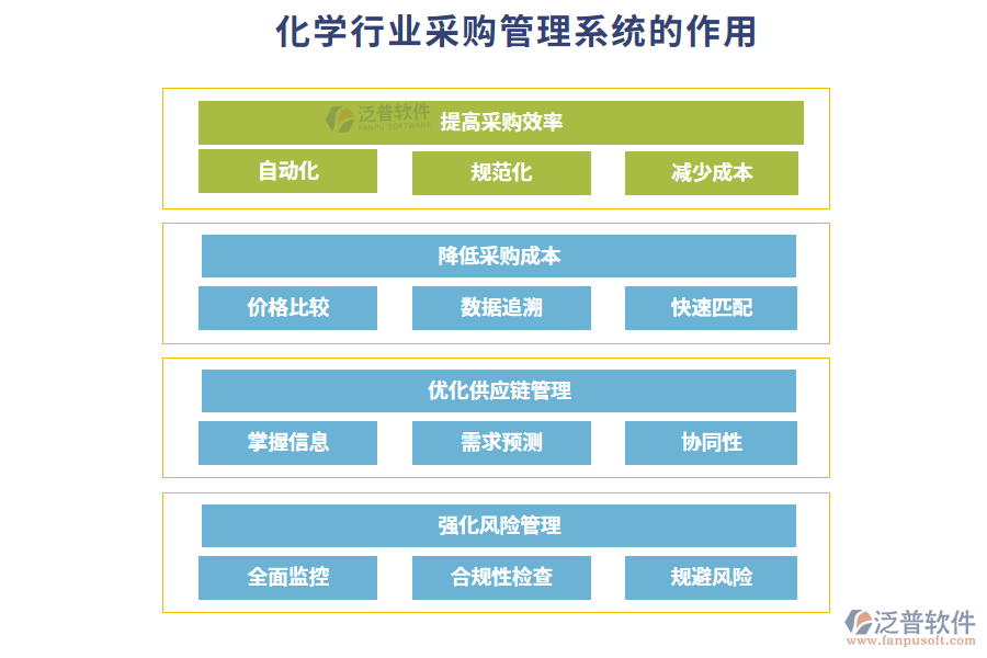 化學行業(yè)采購管理系統(tǒng)的作用