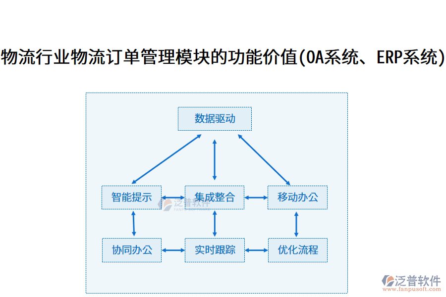 物流行業(yè)物流訂單管理模塊的功能價值(OA系統(tǒng)、ERP系統(tǒng))