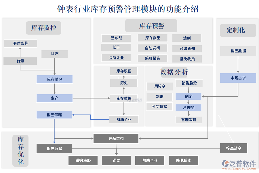鐘表行業(yè)庫(kù)存預(yù)警管理模塊的功能介紹