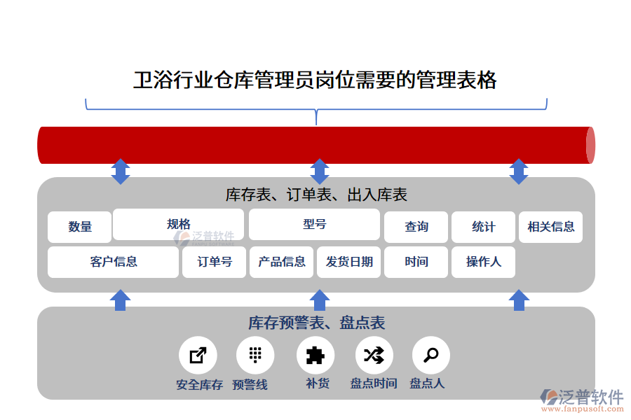 衛(wèi)浴行業(yè)倉(cāng)庫(kù)管理員崗位需要的管理表格