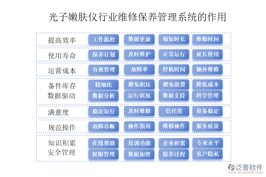 二、光子嫩膚儀行業(yè)維修保養(yǎng)管理系統(tǒng)的作用 