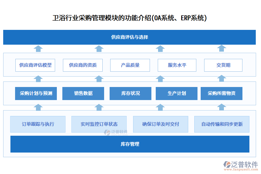 衛(wèi)浴行業(yè)采購管理模塊的功能介紹(OA系統(tǒng)、ERP系統(tǒng))