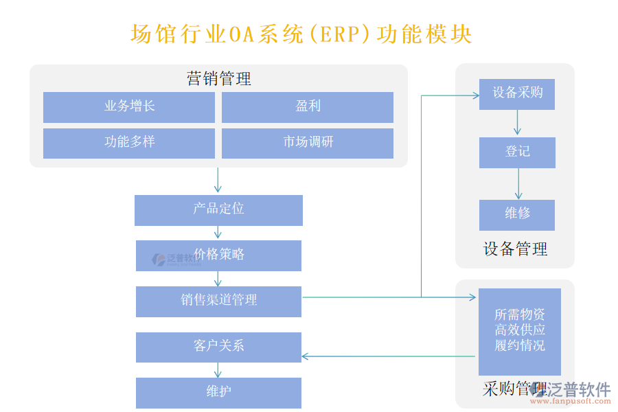 場(chǎng)館行業(yè)OA系統(tǒng)(ERP)功能模塊