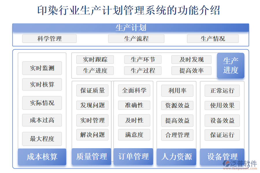 一、印染行業(yè)生產(chǎn)計(jì)劃管理系統(tǒng)的功能介紹 