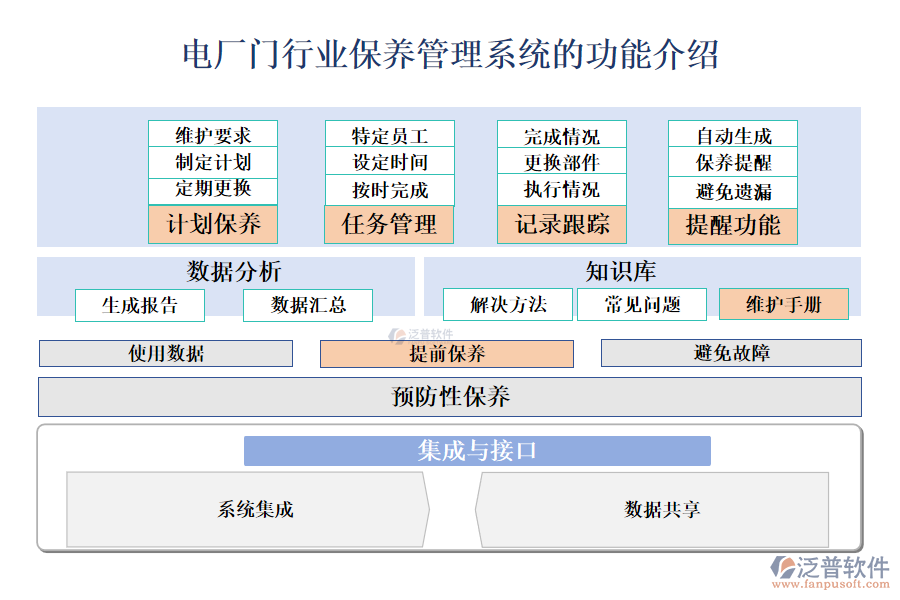 一、電廠門行業(yè)保養(yǎng)管理系統(tǒng)的功能介紹 