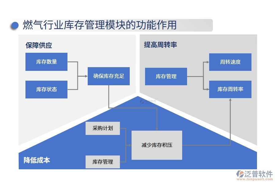 燃?xì)庑袠I(yè)庫(kù)存管理模塊的功能作用