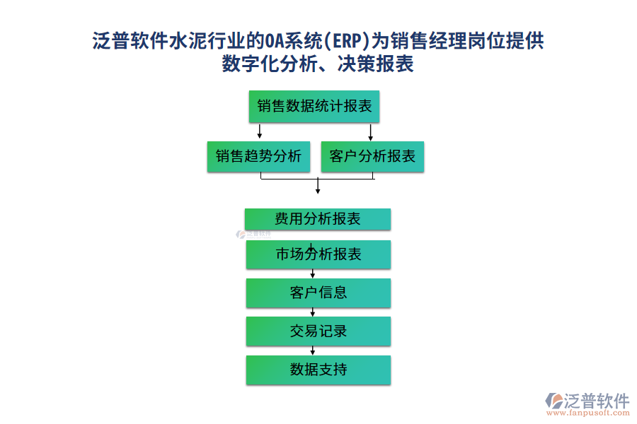 泛普軟件水泥行業(yè)的OA系統(tǒng)(ERP)為銷售經(jīng)理崗位提供數(shù)字化分析、決策報表