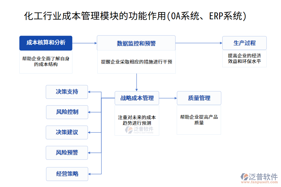 化工行業(yè)成本管理模塊的功能作用(OA系統(tǒng)、ERP系統(tǒng))