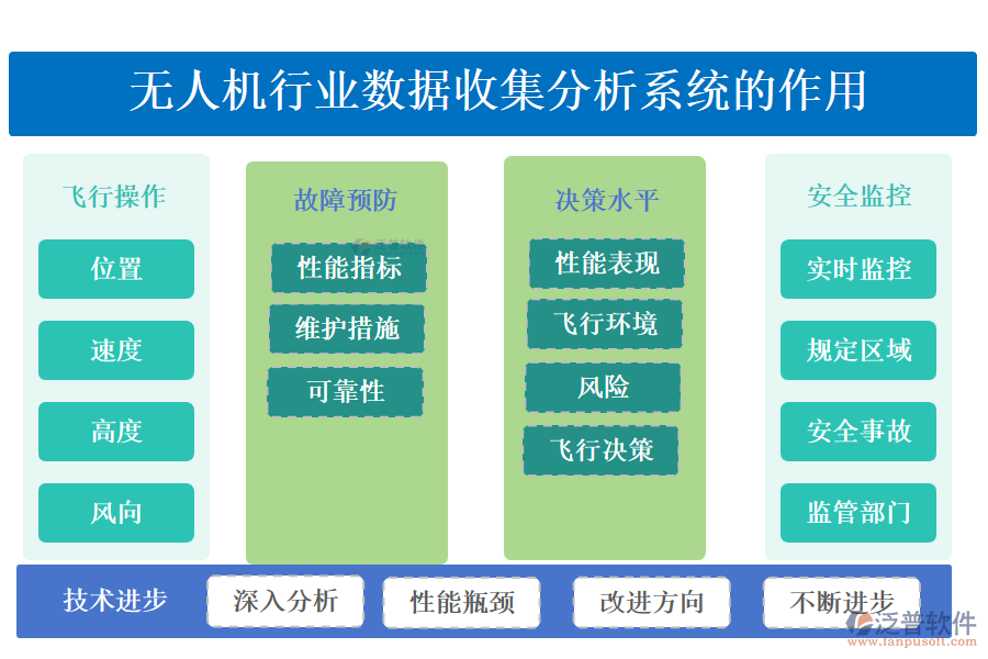 無人機(jī)行業(yè)數(shù)據(jù)收集分析系統(tǒng)的作用