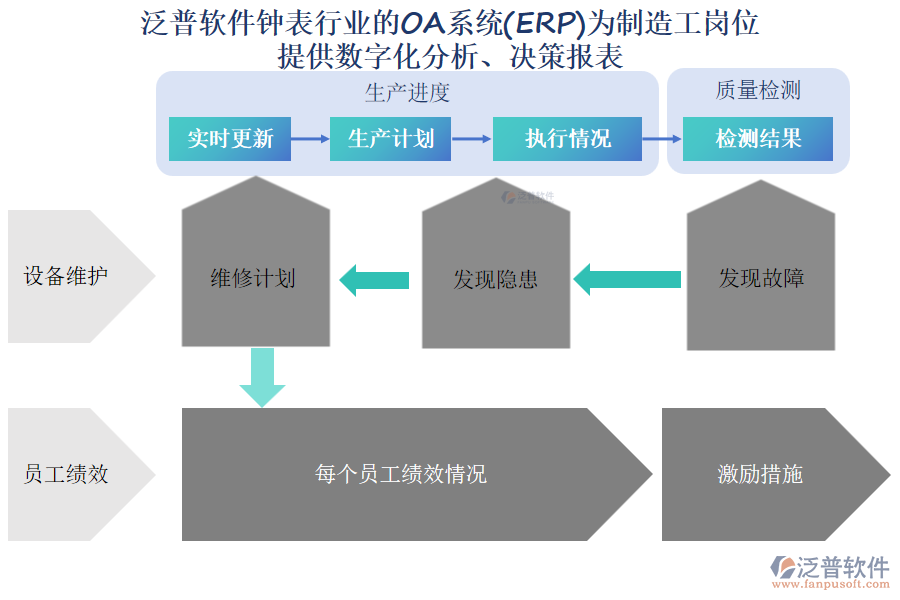 泛普軟件鐘表行業(yè)的OA系統(tǒng)(ERP)為制造工崗位 提供數(shù)字化分析、決策報(bào)表