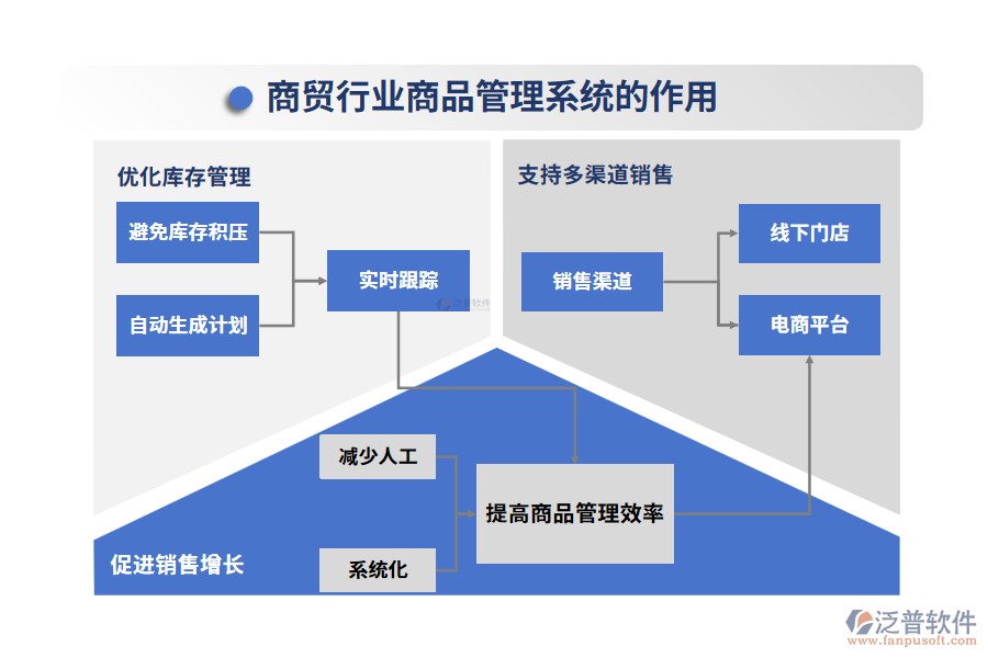商貿行業(yè)商品管理系統(tǒng)的作用