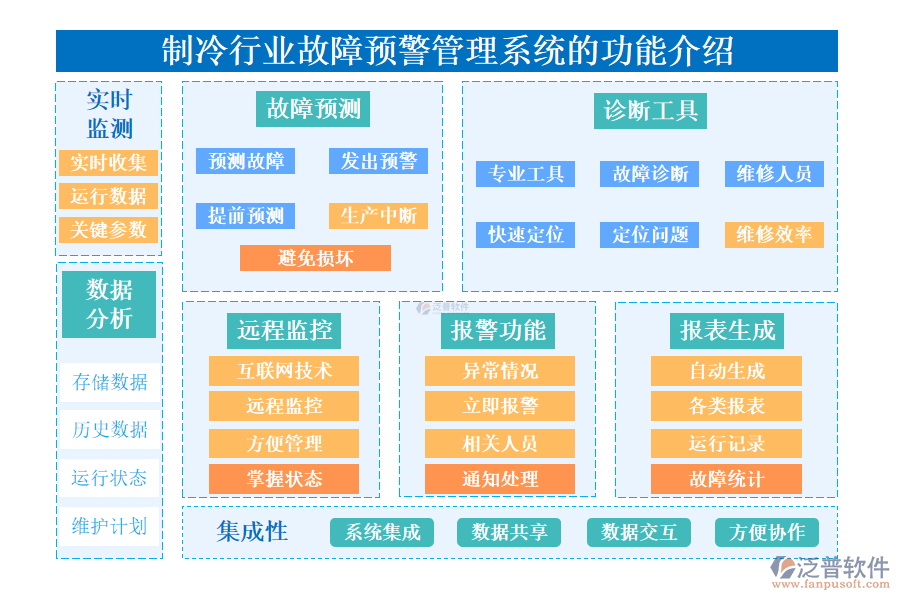 一、制冷行業(yè)故障預(yù)警管理系統(tǒng)的功能介紹 