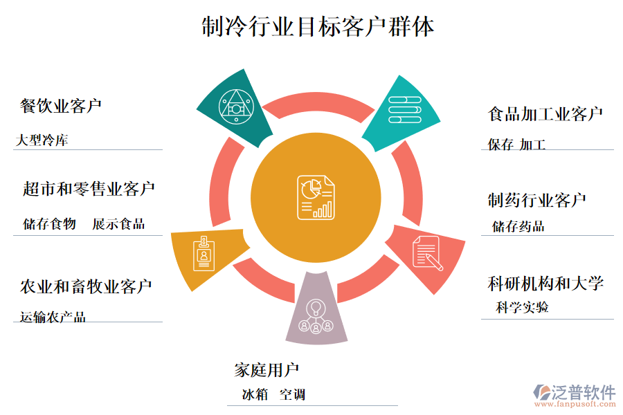 　二、制冷行業(yè)目標(biāo)客戶群體