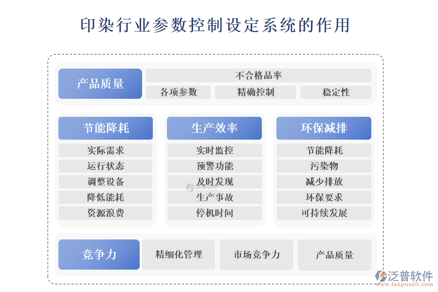 二、印染行業(yè)參數(shù)控制設(shè)定系統(tǒng)的作用 