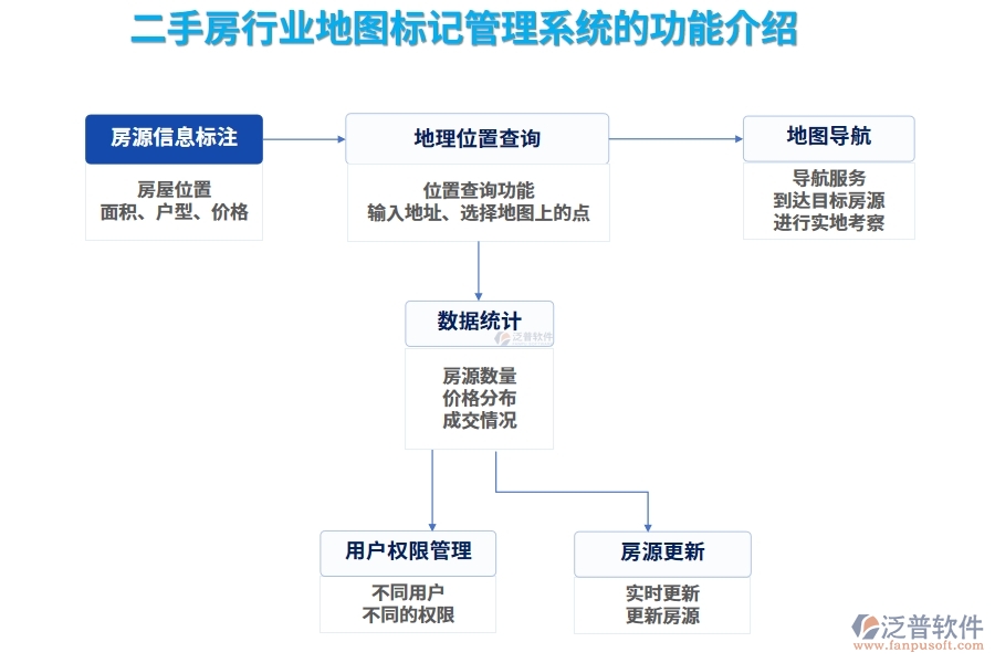 二手房行業(yè)地圖標(biāo)記管理系統(tǒng)的功能介紹