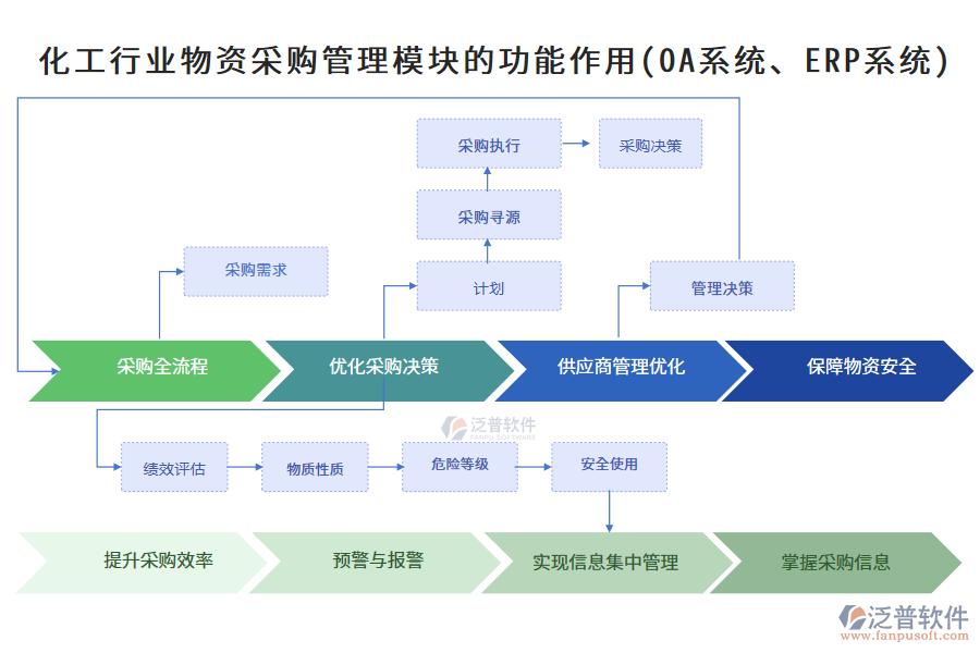 化工行業(yè)物資采購管理模塊的功能作用(OA系統(tǒng)、ERP系統(tǒng))