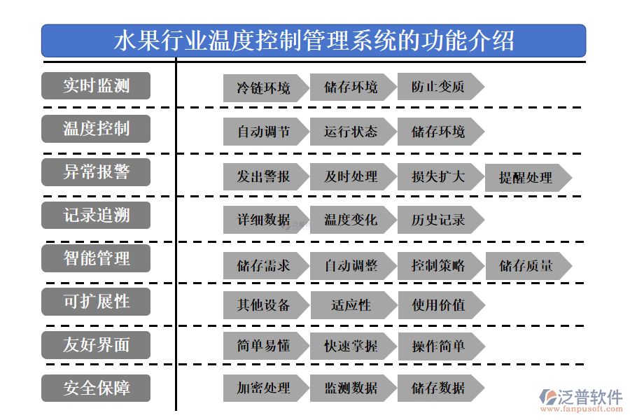 　一、水果行業(yè)溫度控制管理系統(tǒng)的功能介紹 