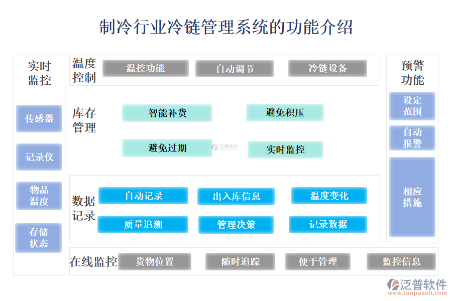 　　一、制冷行業(yè)冷鏈管理系統(tǒng)的功能介紹 