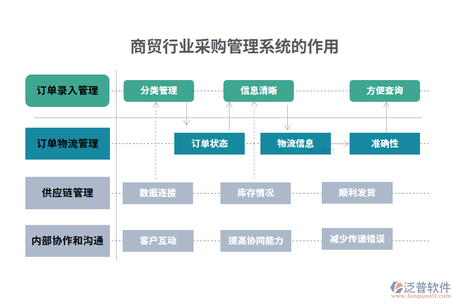 商貿(mào)行業(yè)采購管理系統(tǒng)的作用