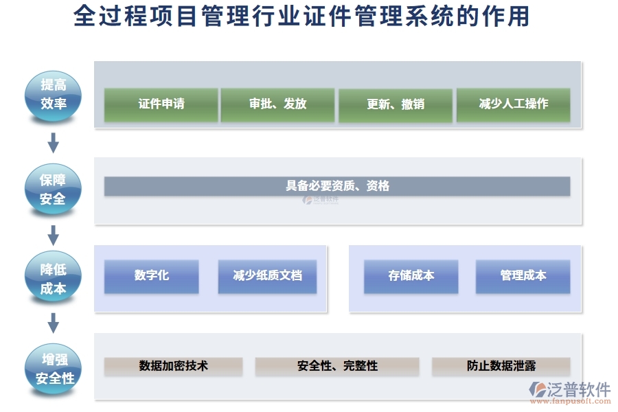 全過程項(xiàng)目管理行業(yè)證件管理系統(tǒng)的作用