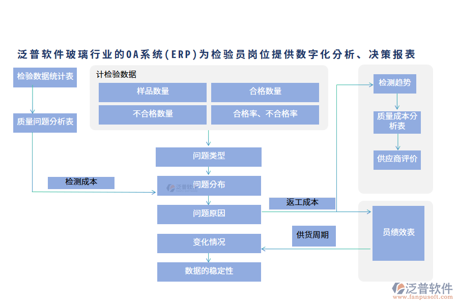 泛普軟件玻璃行業(yè)的OA系統(tǒng)(ERP)為檢驗員崗位提供數字化分析、決策報表