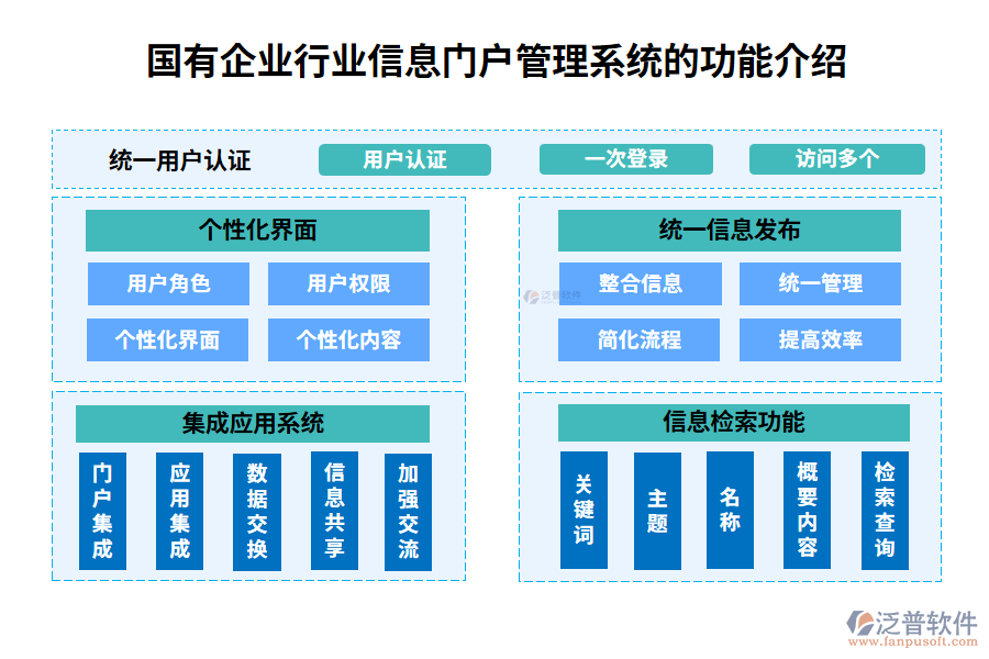 國(guó)有企業(yè)行業(yè)信息門(mén)戶管理系統(tǒng)的功能介紹