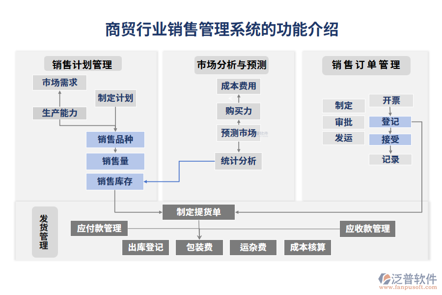 商貿(mào)行業(yè)銷(xiāo)售管理系統(tǒng)的功能介紹