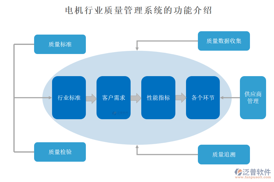 電機(jī)行業(yè)質(zhì)量管理系統(tǒng)的功能介紹