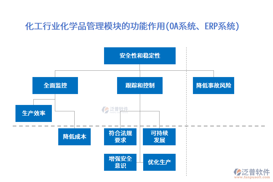 化工行業(yè)化學(xué)品管理模塊的功能作用(OA系統(tǒng)、ERP系統(tǒng))