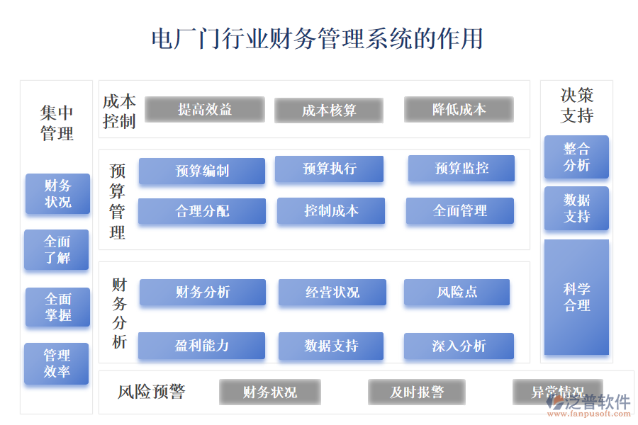 　　二、電廠門(mén)行業(yè)財(cái)務(wù)管理系統(tǒng)的作用 