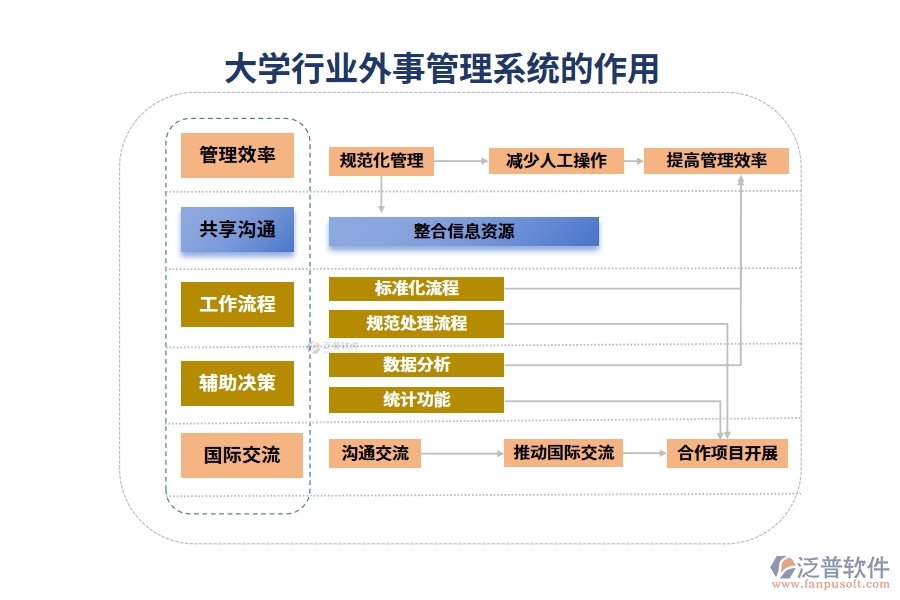 大學行業(yè)外事管理系統的作用