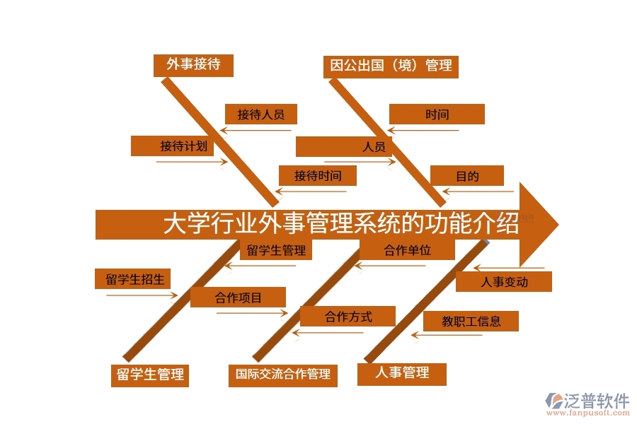 大學行業(yè)外事管理系統的功能介紹