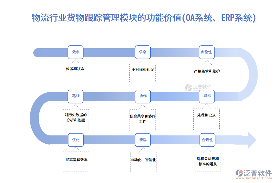 物流行業(yè)貨物跟蹤管理模塊的功能價值(OA系統(tǒng)、ERP系統(tǒng))