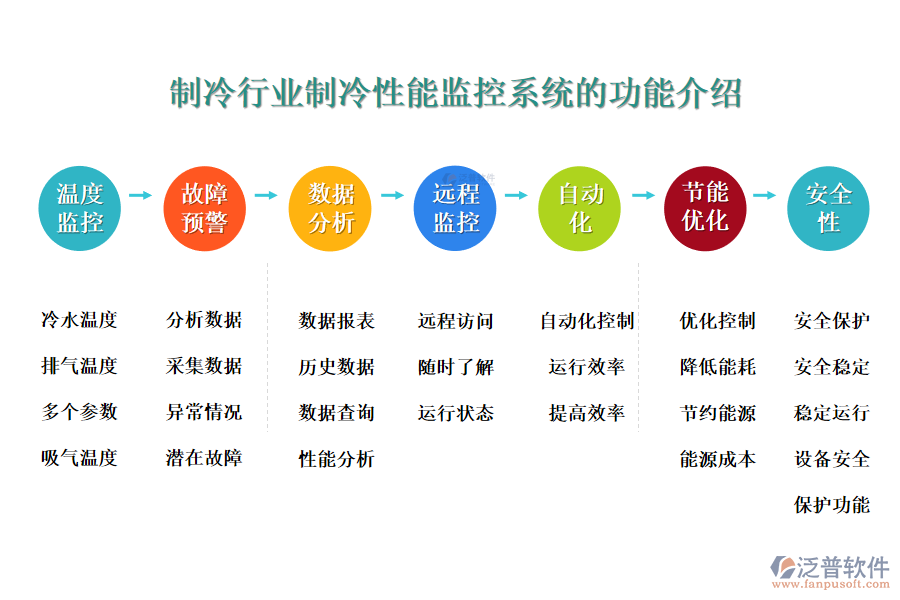 一、制冷行業(yè)制冷性能監(jiān)控系統(tǒng)的功能介紹 