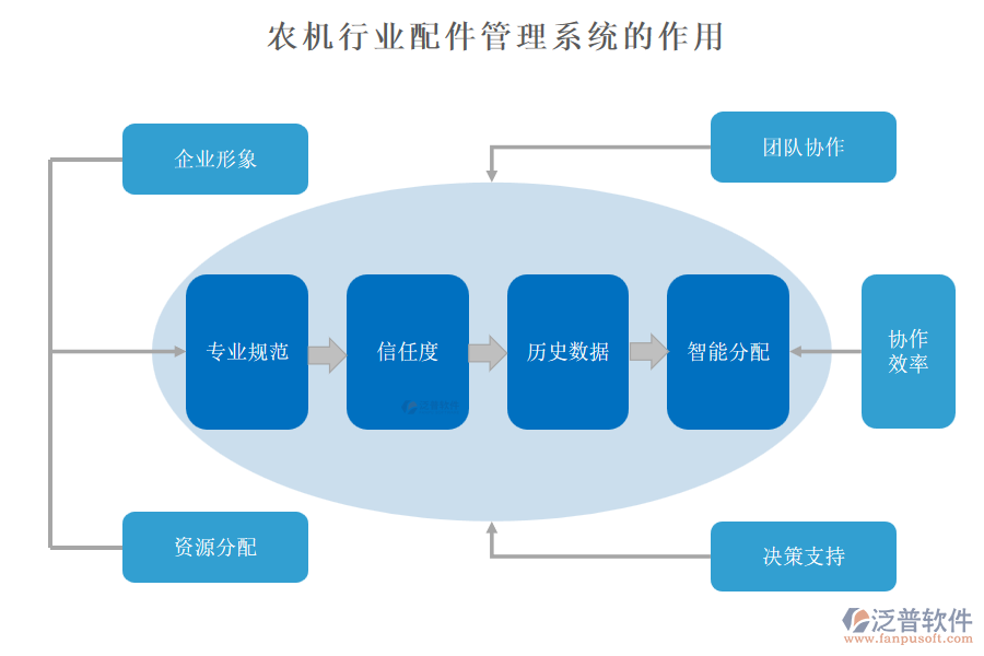 農(nóng)機(jī)行業(yè)配件管理系統(tǒng)的作用