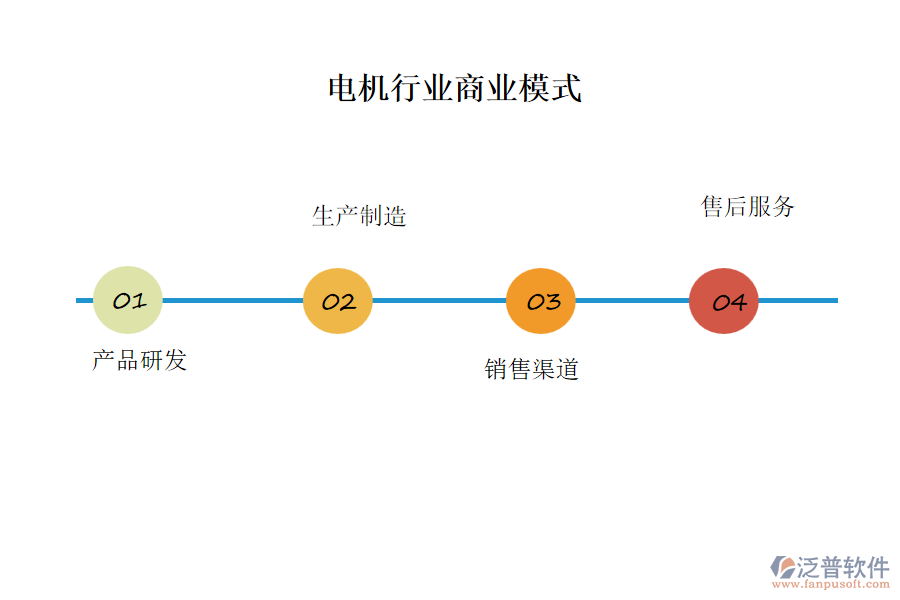 電機(jī)行業(yè)商業(yè)模式