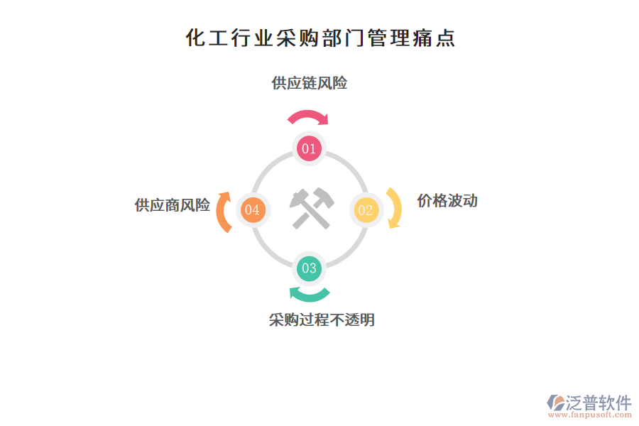 化工行業(yè)采購(gòu)部門(mén)信息化解決方案