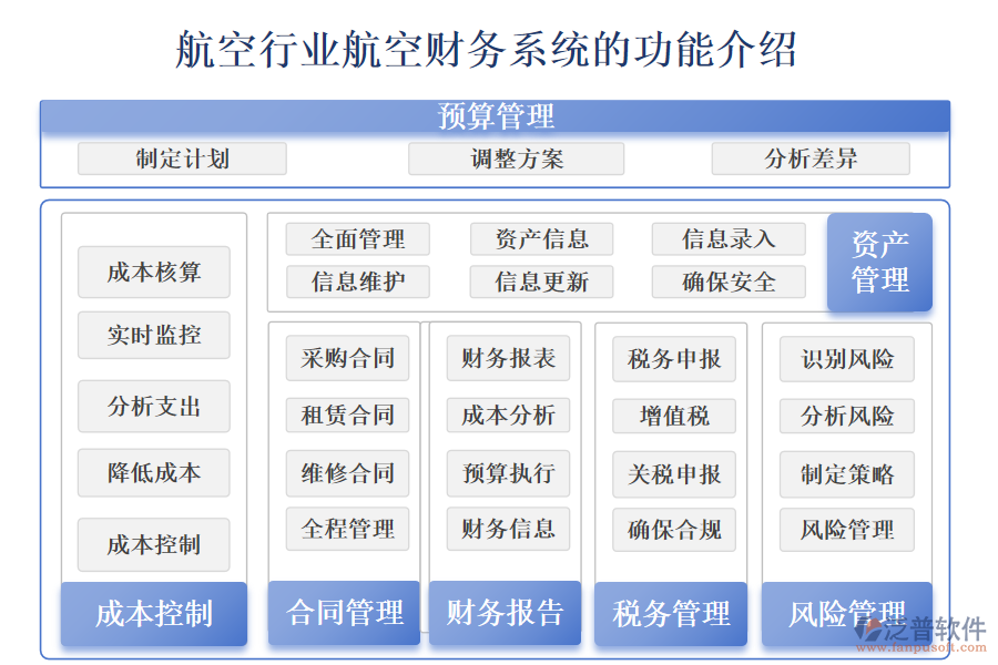 　　一、航空行業(yè)航空財(cái)務(wù)管理系統(tǒng)的功能介紹