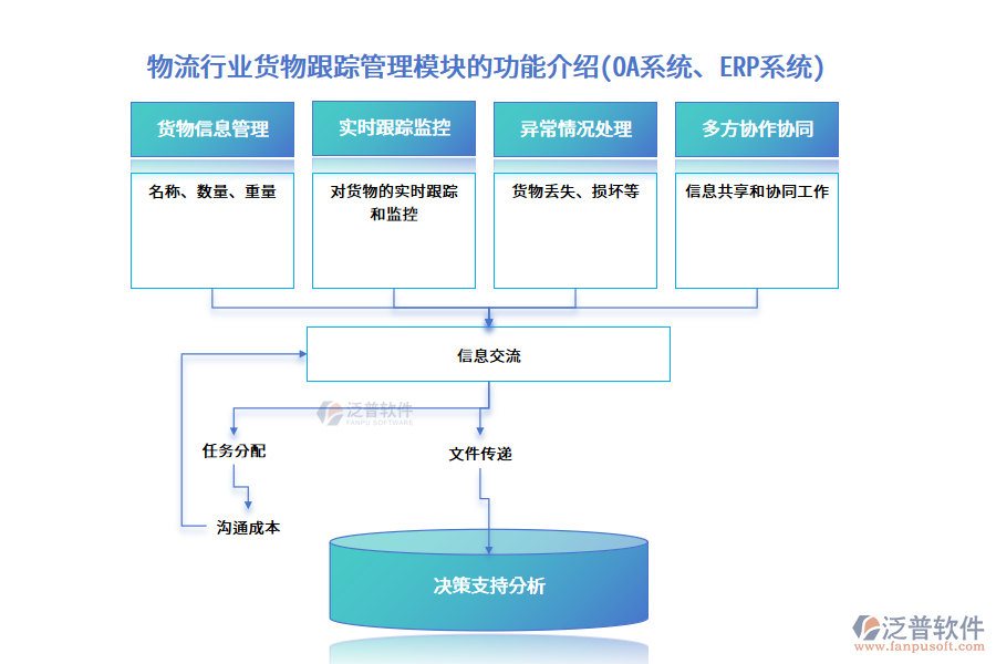 物流行業(yè)貨物跟蹤管理模塊的功能介紹(OA系統(tǒng)、ERP系統(tǒng))