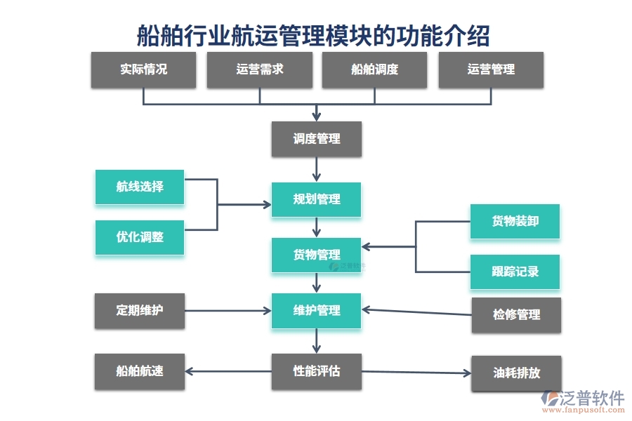 船舶行業(yè)航運(yùn)管理模塊的功能介紹