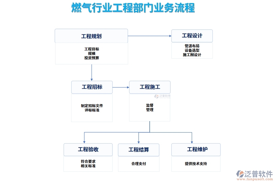 燃?xì)庑袠I(yè)工程部門業(yè)務(wù)流程