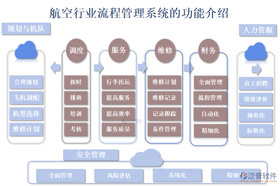 　一、航空行業(yè)流程管理系統(tǒng)的功能介紹